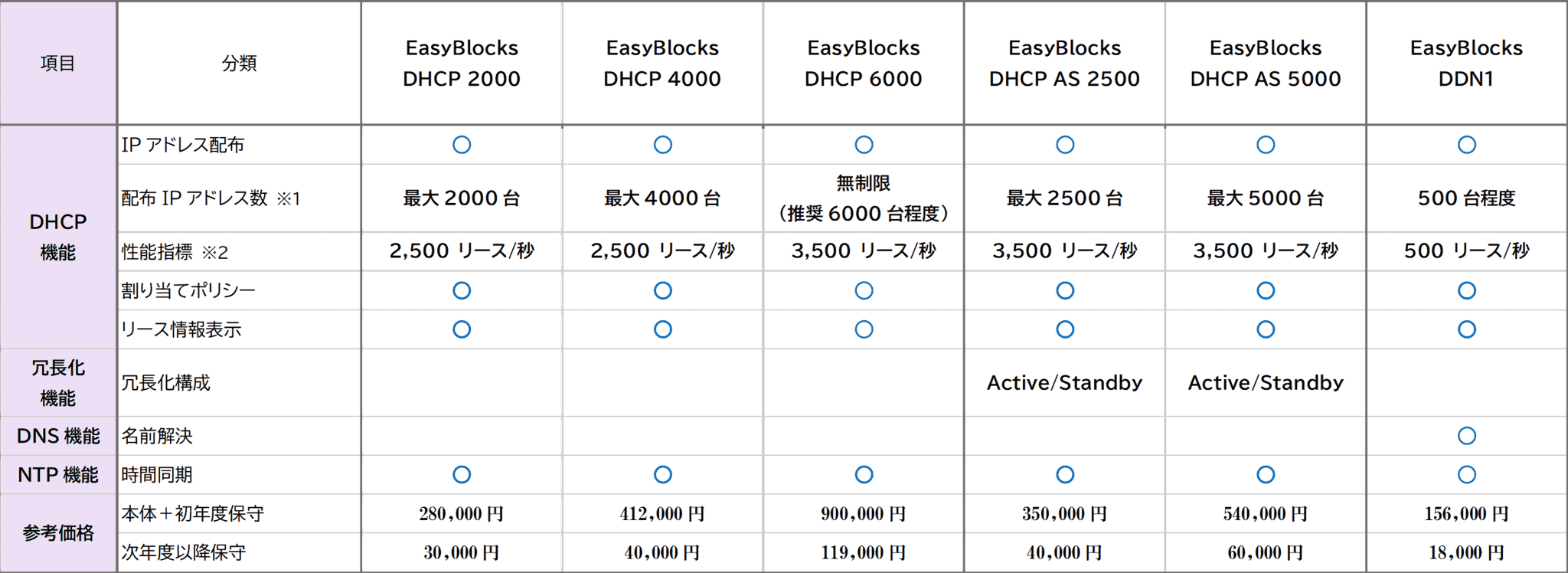 製品指標】EasyBlocksDHCPシリーズの機能を比較してみた！ | ぷらっと