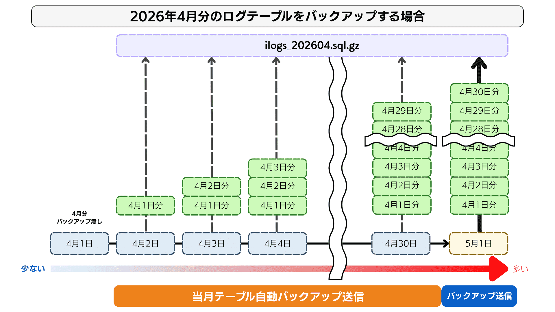 機能比較】EasyBlocks Smart log seriesにおける自動バックアップ機能 