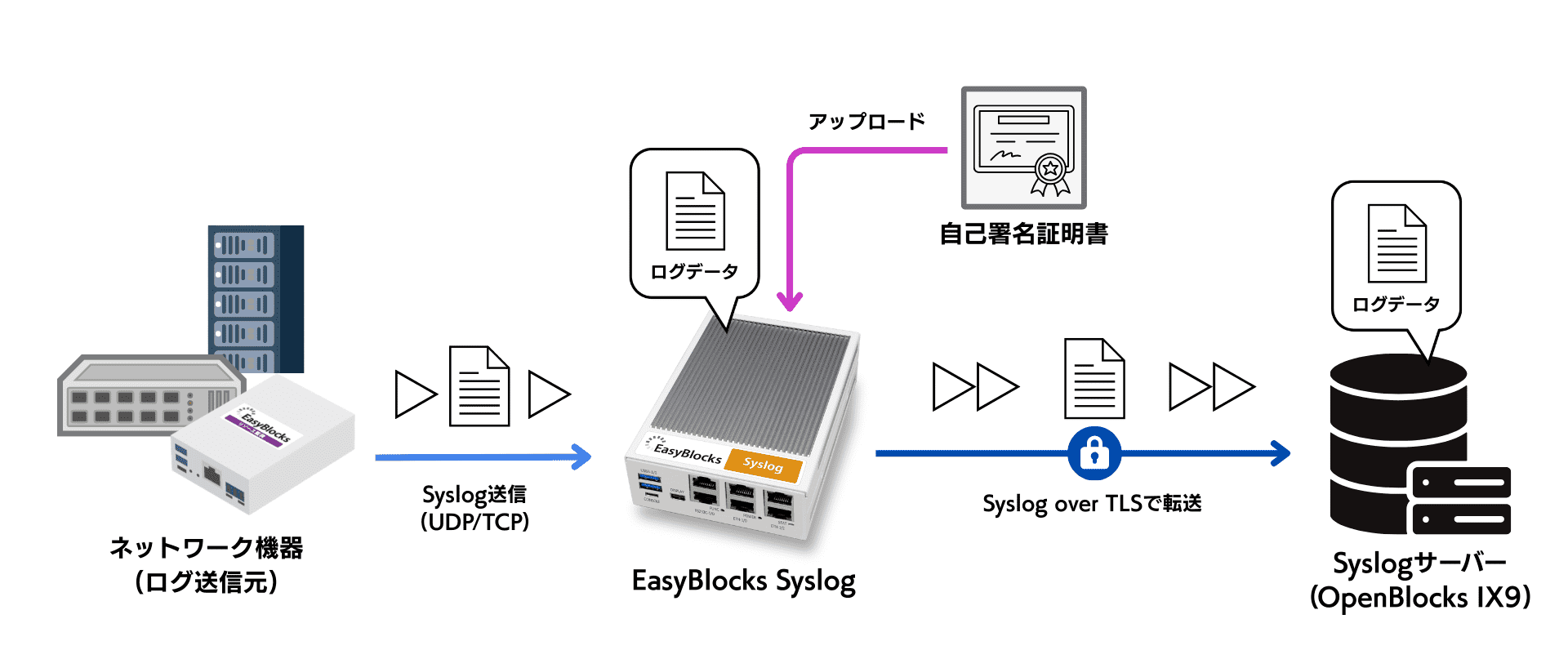 ロクページ 機能紹介】EasyBlocks Smart log seriesを使ってSyslog over TLSによる